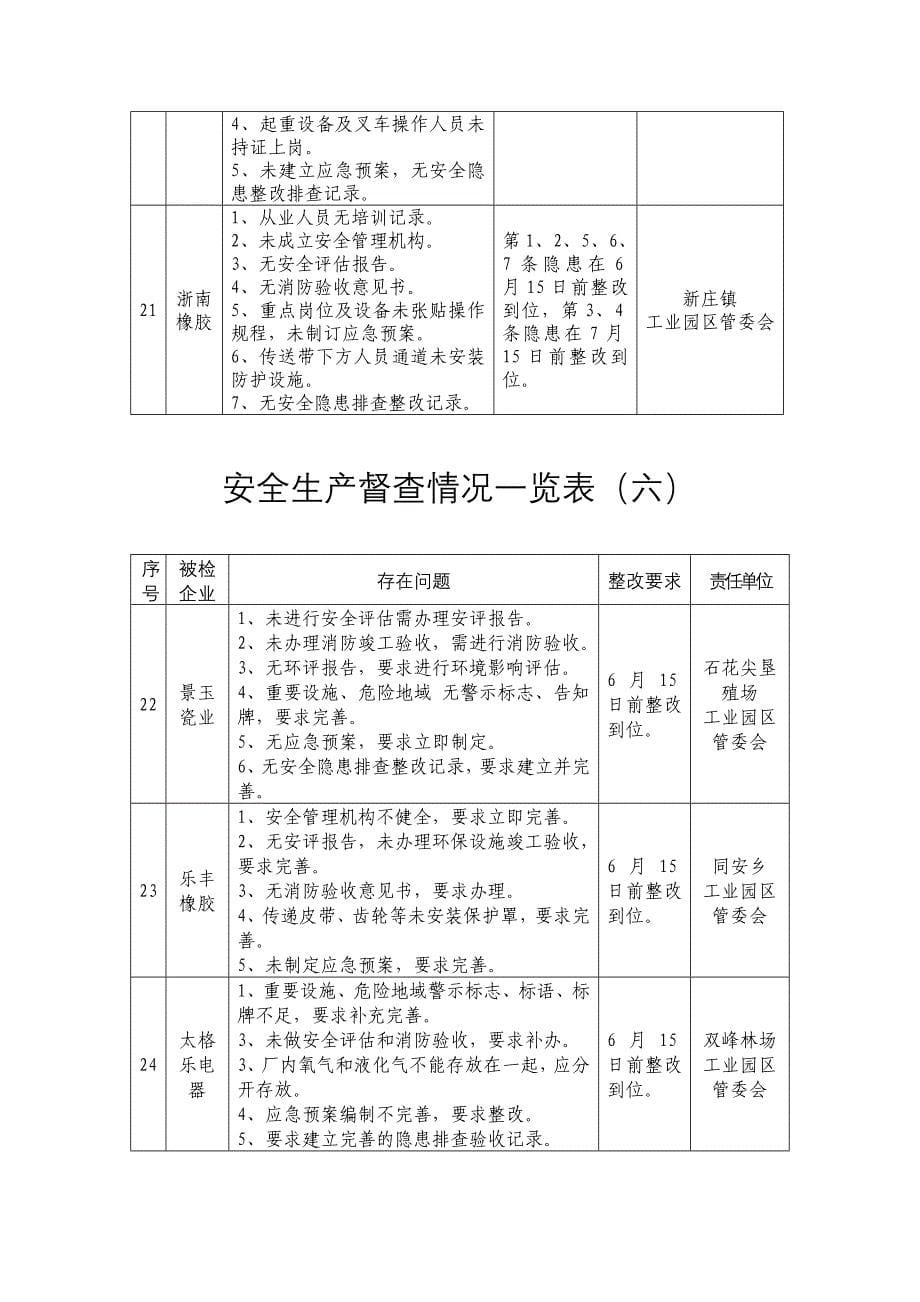 安全生产督查情况一览表（一）_第5页