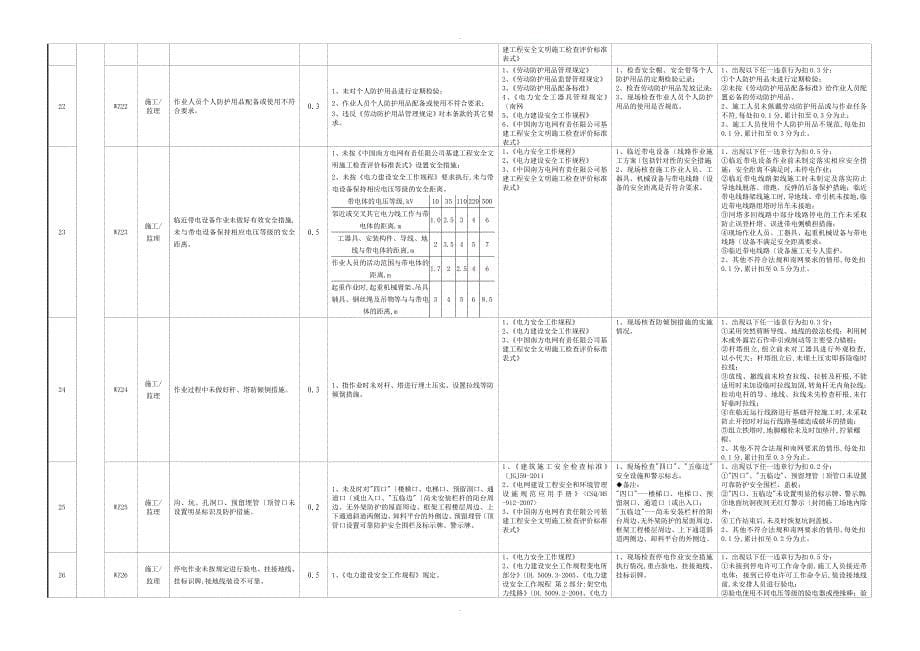 南方电网公司基建承包商日常检查考核扣分工作手册范本_第5页