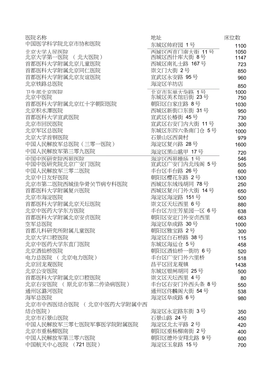 2020最新北京医院大全_第1页