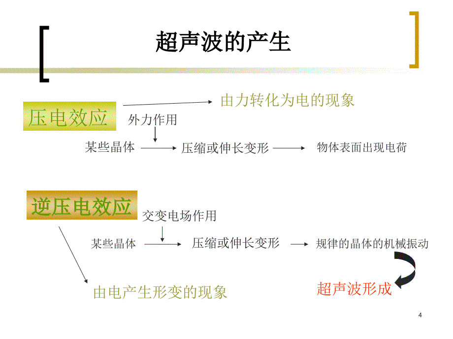 《超声波疗法》PPT课件.ppt_第4页