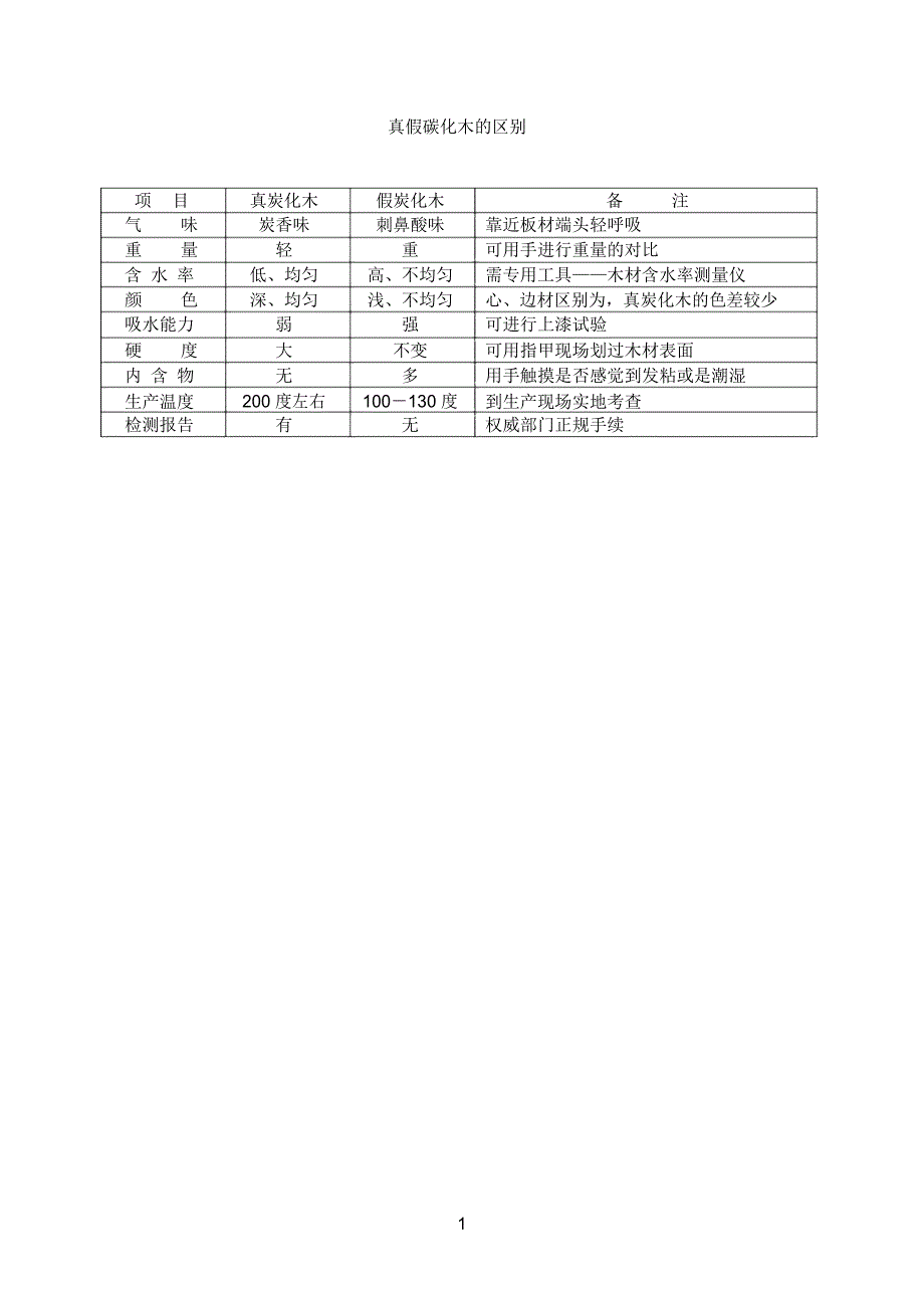 真假碳化木的区别_第1页