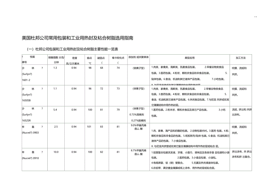 美国杜邦企业单位杜邦常用包装和工业用热封及粘合树脂选用指引_第1页