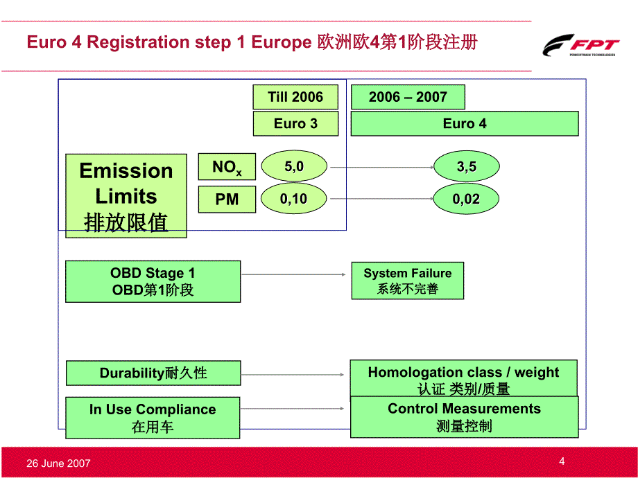 上菲红欧四欧五发动机排放培训资料_第4页