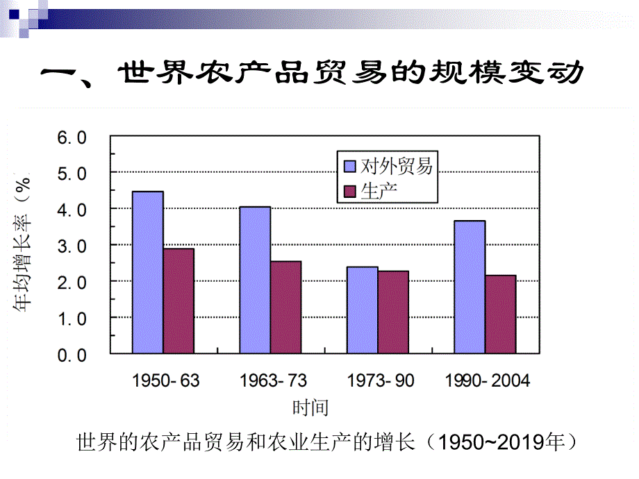 世界农产品贸易格局共37页课件_第2页