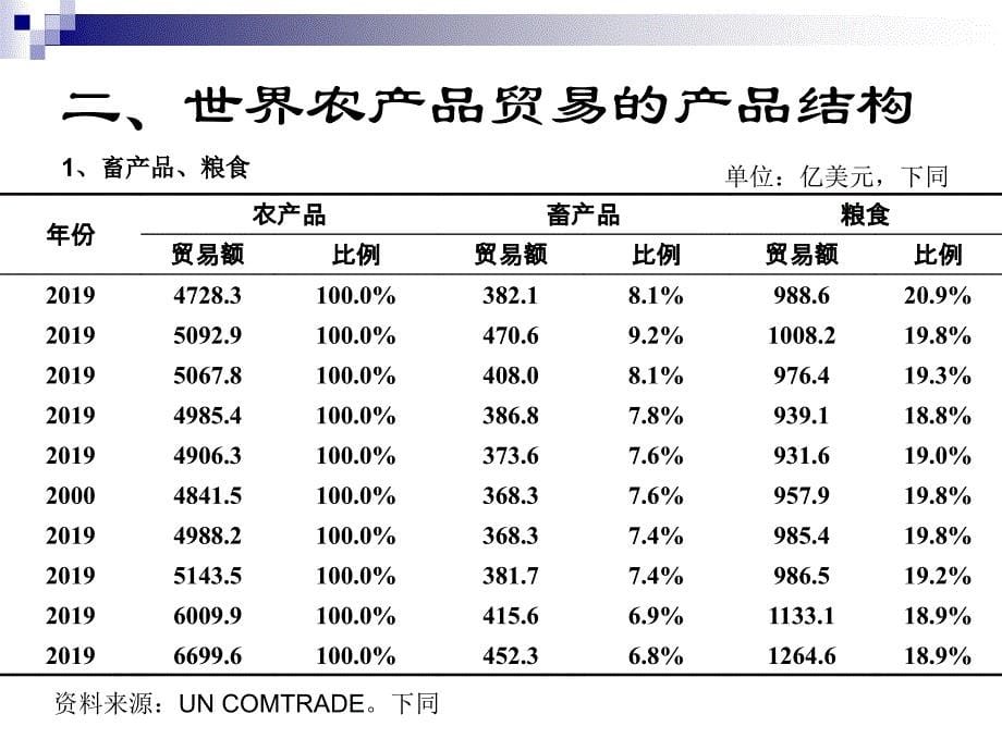 世界农产品贸易格局共37页课件_第5页