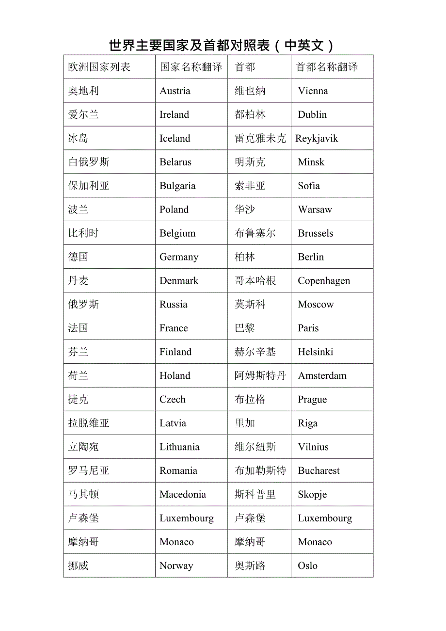 世界主要国家及首都中英对照表(最新整理)_第1页