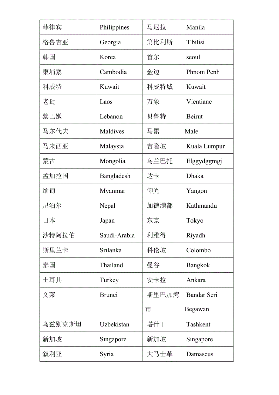 世界主要国家及首都中英对照表(最新整理)_第3页