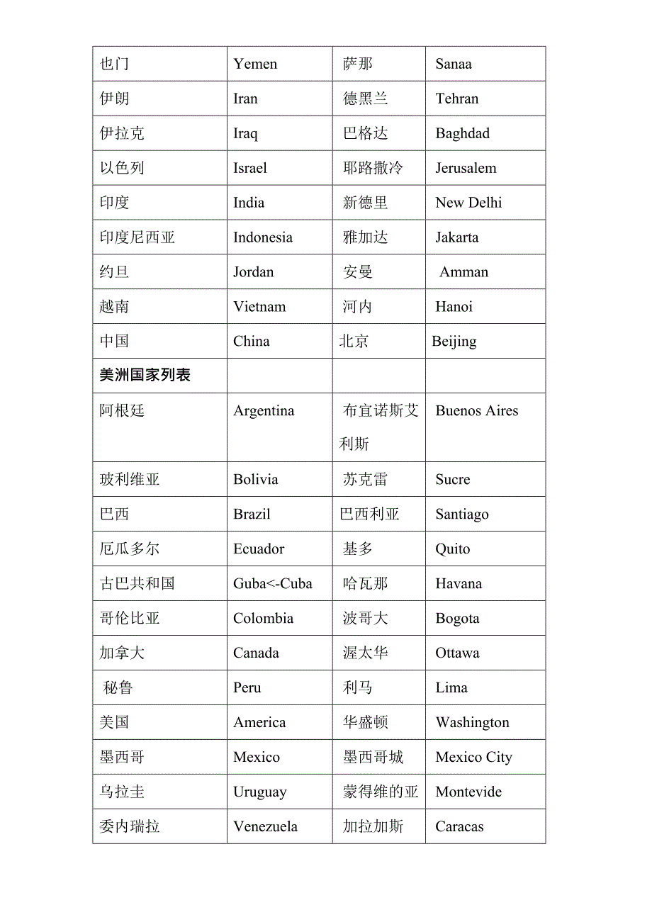 世界主要国家及首都中英对照表(最新整理)_第4页