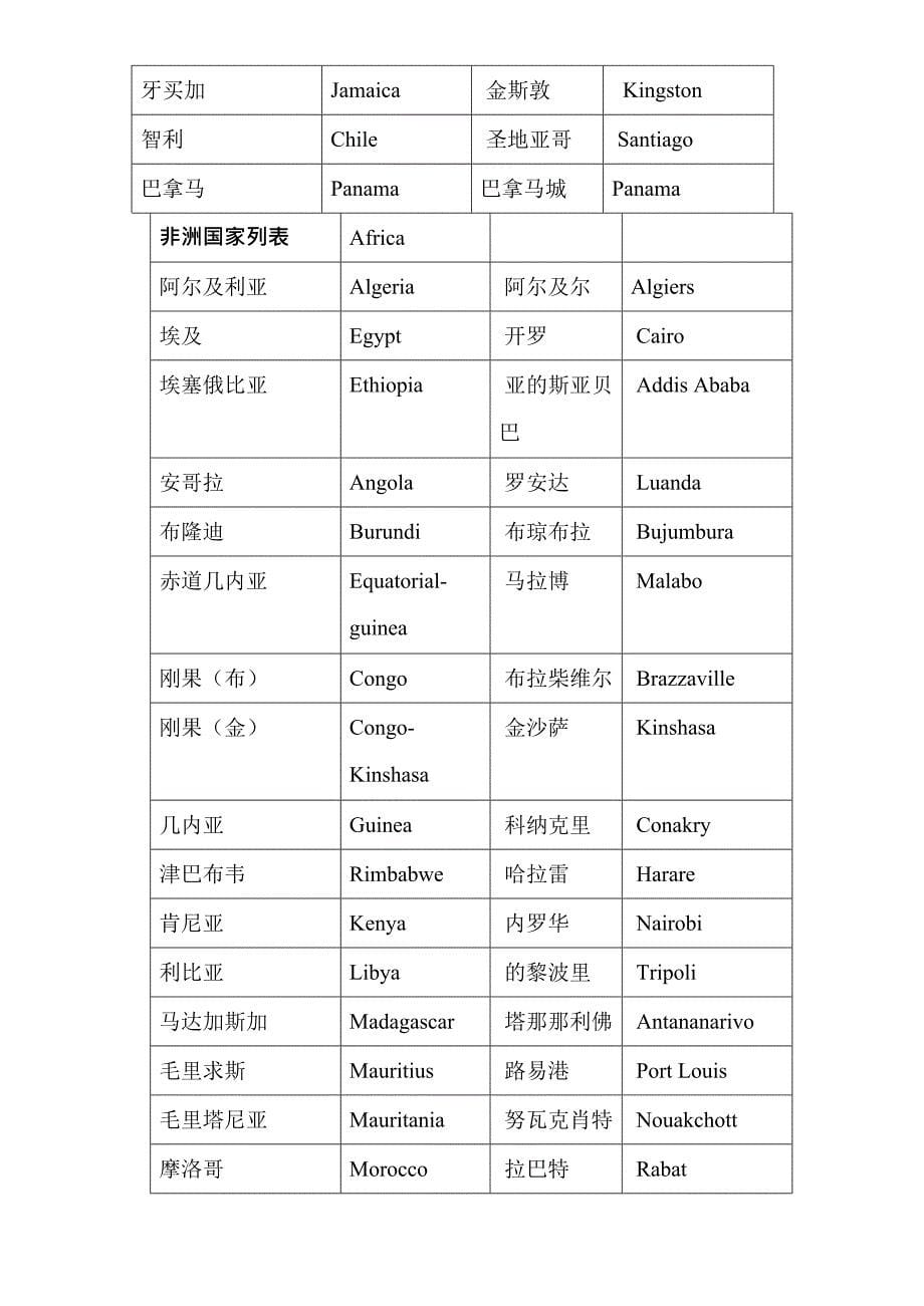 世界主要国家及首都中英对照表(最新整理)_第5页