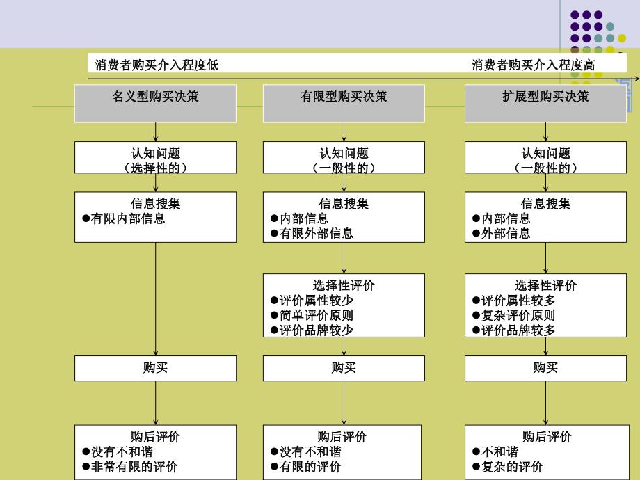 消费者决策过程问题认知与信息收集符国群版_第3页