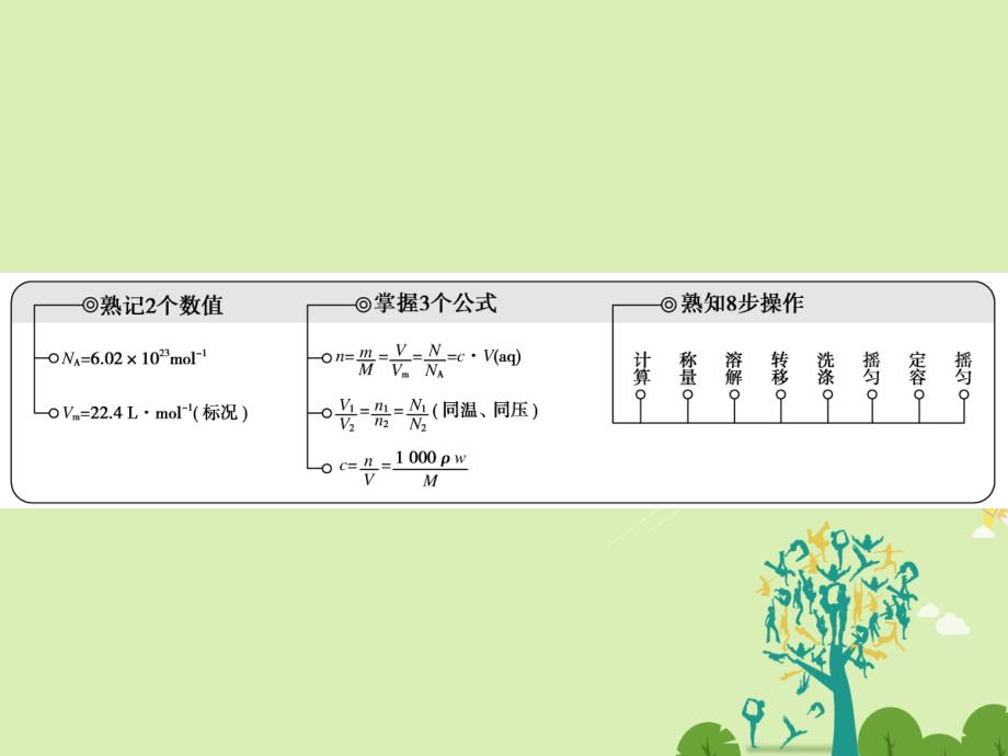 高考化学大二轮复习 第Ⅰ部分 专题突破一 屡考不衰的化学基本概念 第2讲 化学常用计量及溶解度曲线的应用 考点1 化学常用计量及溶解度曲线的应用课件._第2页