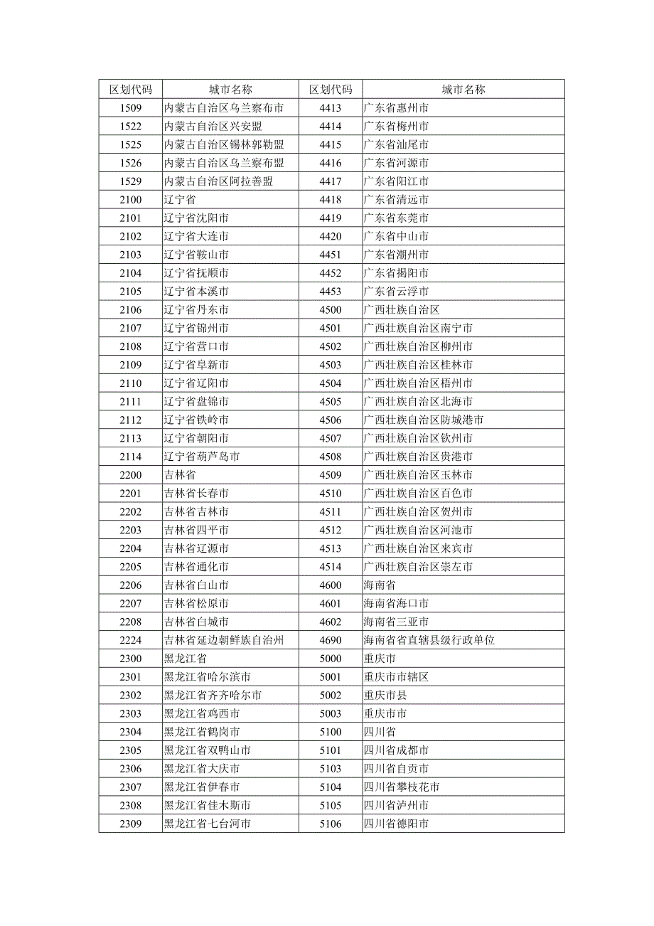 城市(地区)行政区划代码.doc_第2页