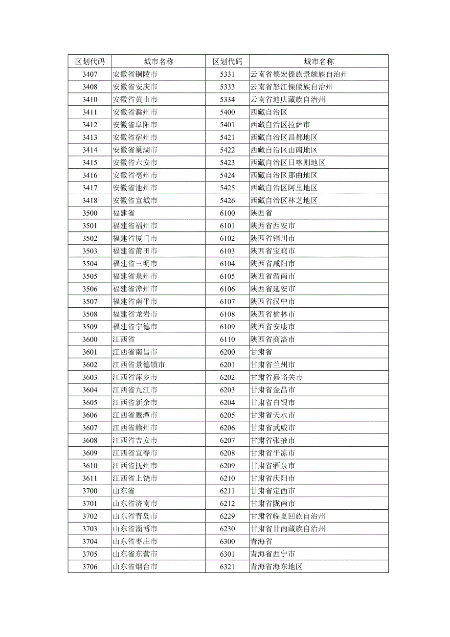 城市(地区)行政区划代码.doc_第4页