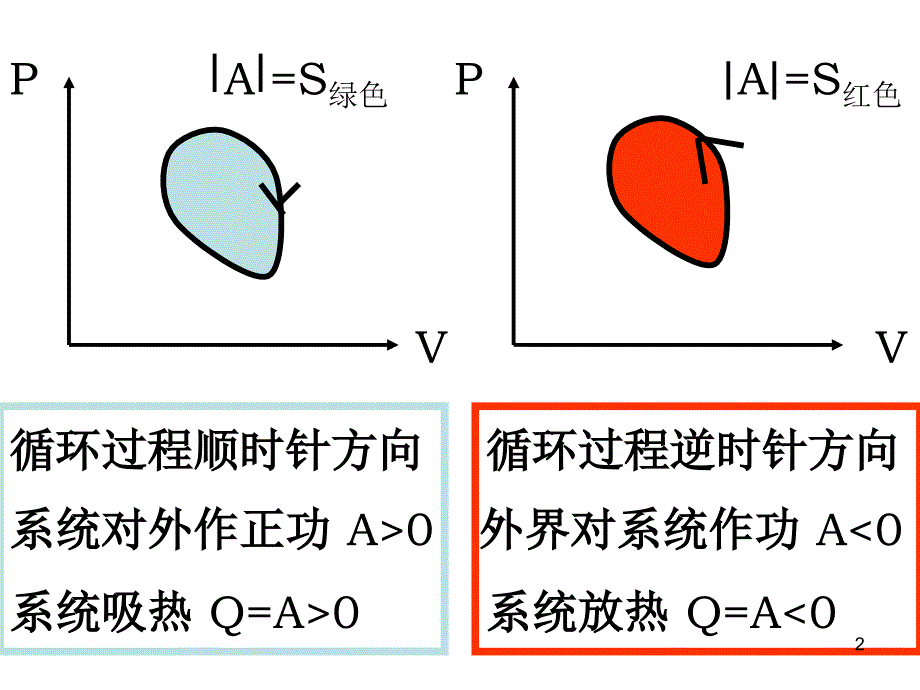 卡诺与逆卡诺循环ppt课件_第2页