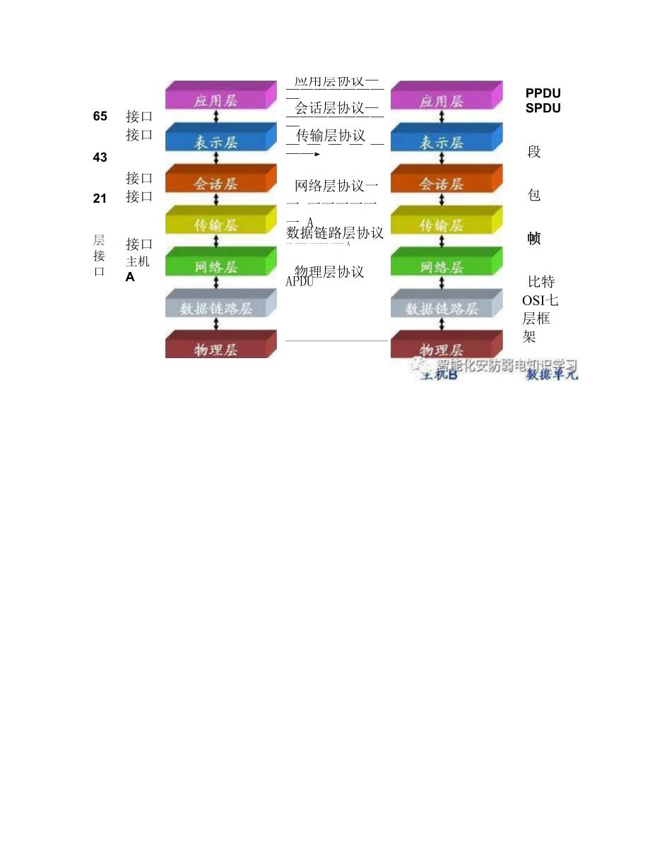 计算机网络之OSI七层模型知识学习!.docx_第3页