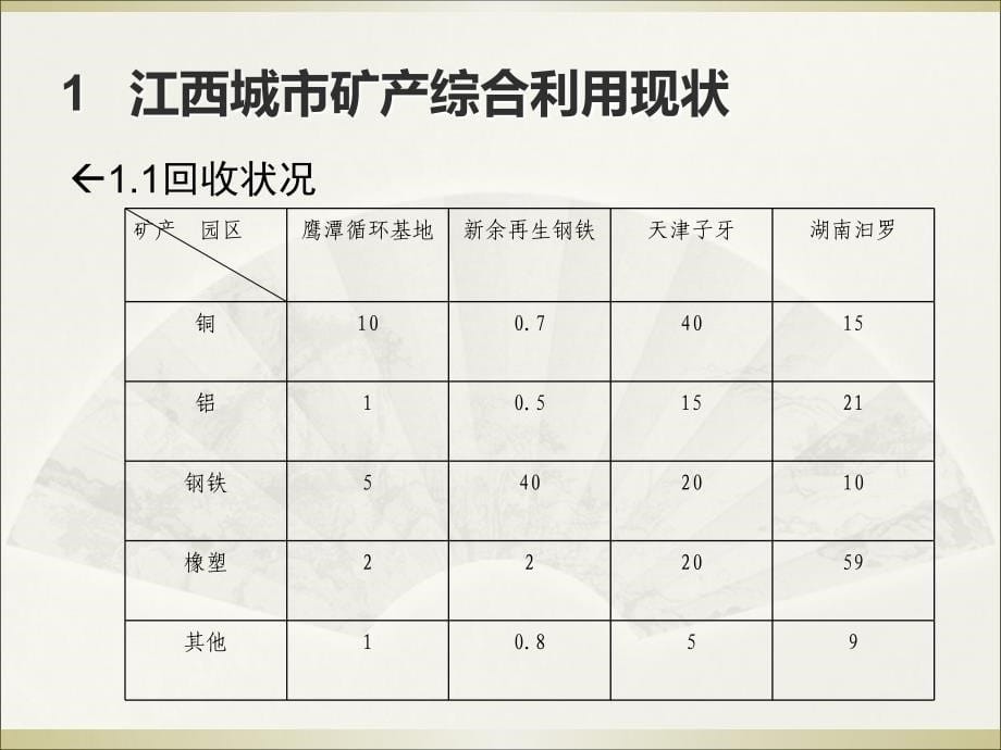 江西城市矿产回收加工现状和发展对策课件_第5页