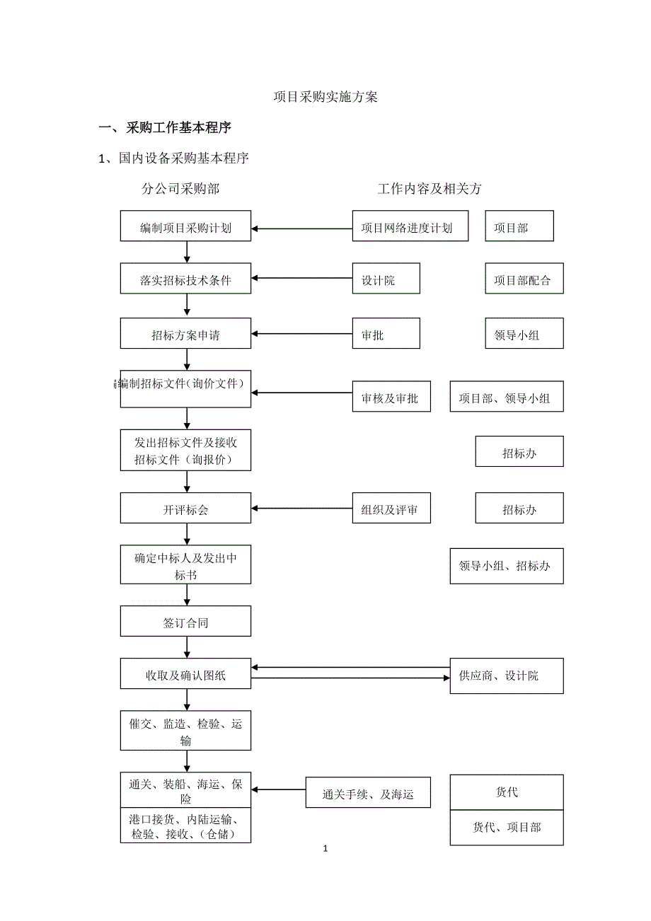 项目采购实施方案_第1页