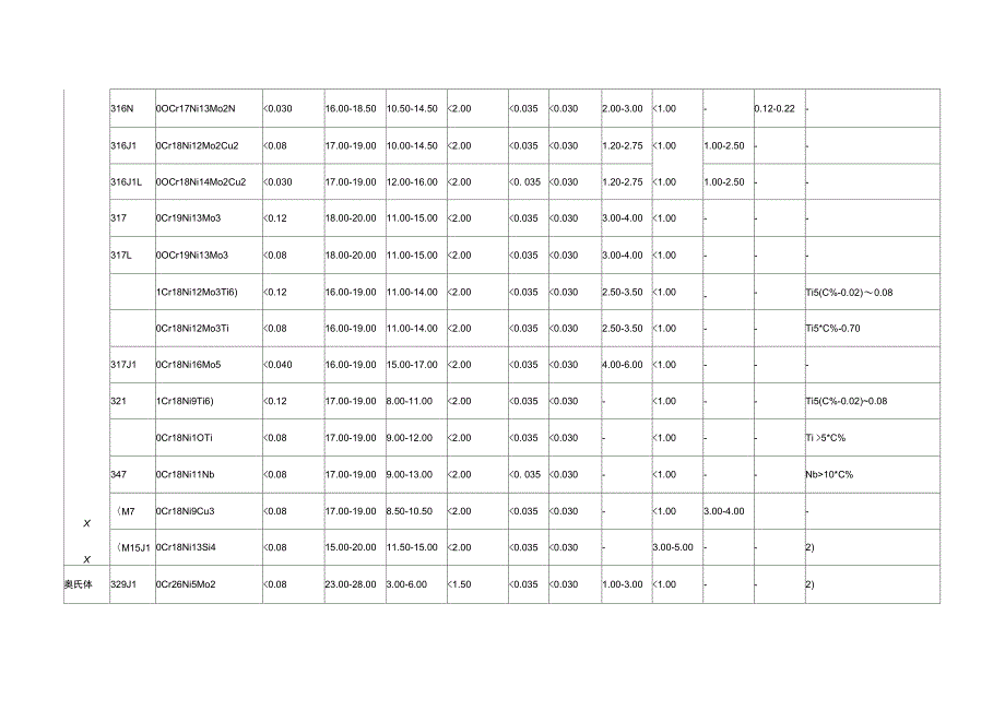 各系列不锈钢的成分、组织与力学性能(全)_第3页