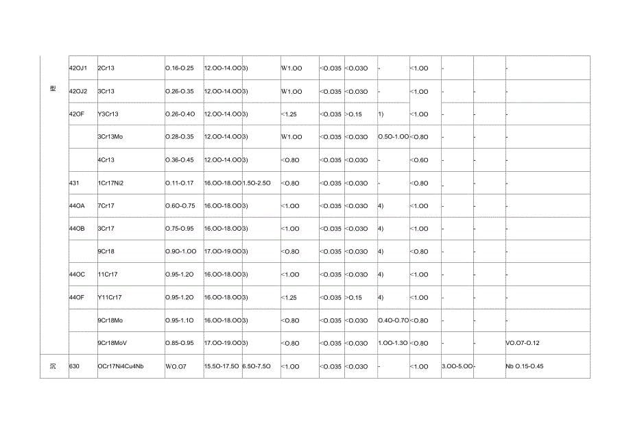各系列不锈钢的成分、组织与力学性能(全)_第5页