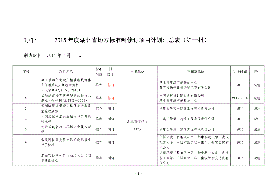 专题讲座资料2022年关于度第一批湖北省地方标准湖北省质量技术监督局_第1页