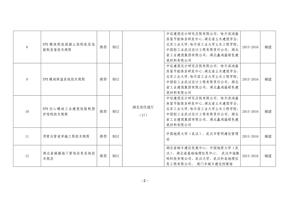 专题讲座资料2022年关于度第一批湖北省地方标准湖北省质量技术监督局_第2页