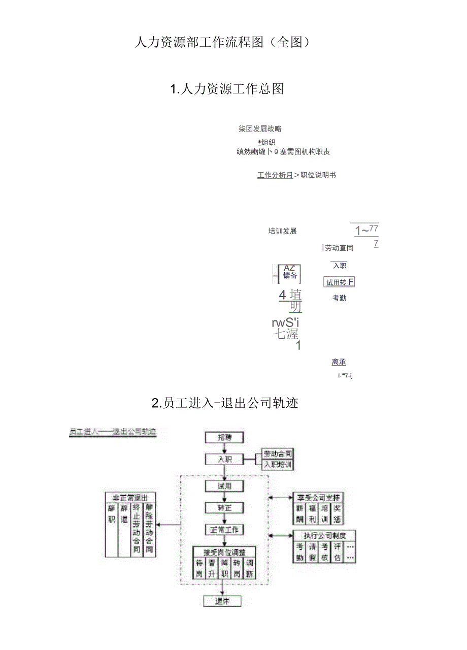 人力资源部工作流程图(全图)_第1页