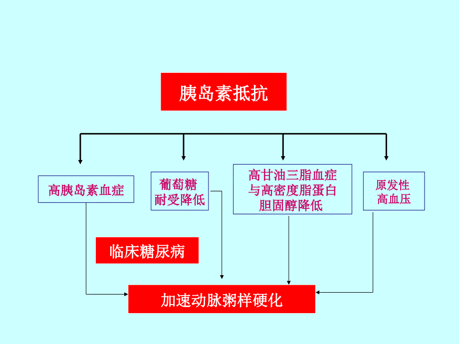 糖尿病血管疾病并发症_第4页