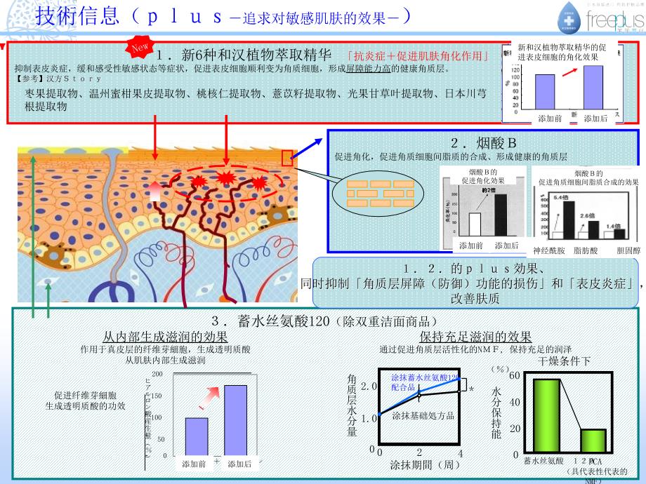 纯白凝皙尽润美容液30ml280元课件_第4页