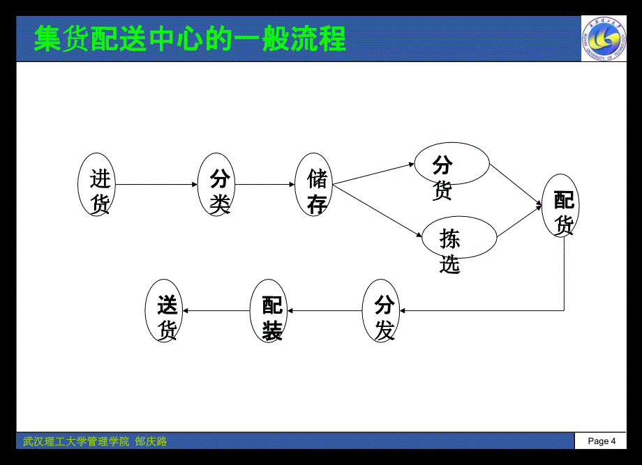 第四章配送中心作业管理_第4页