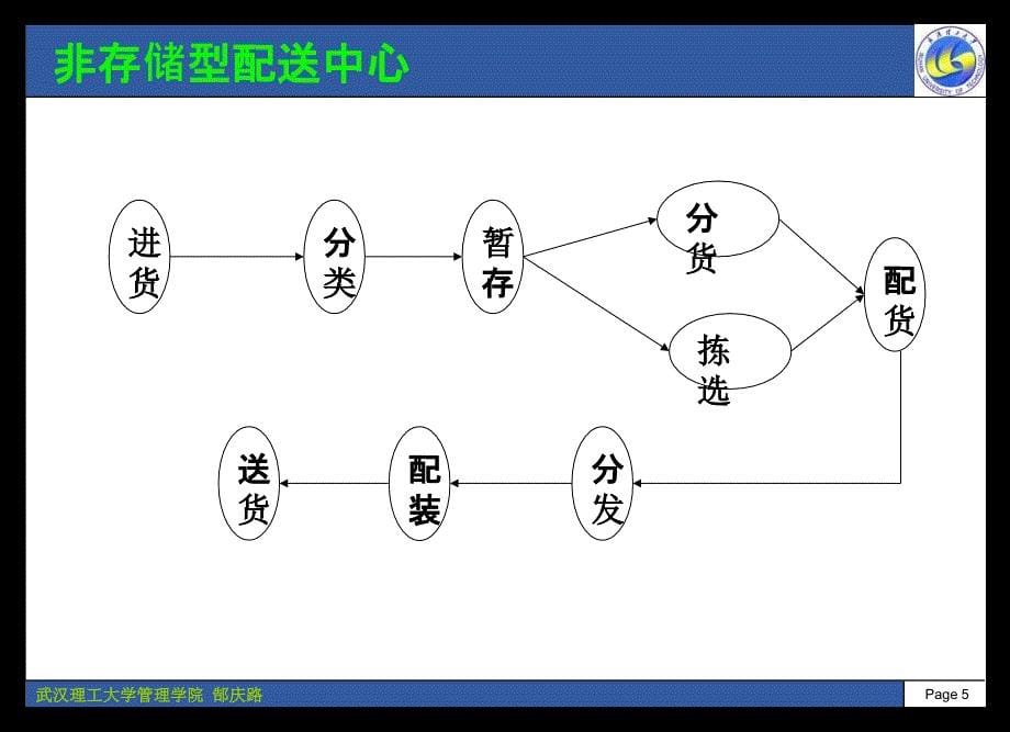 第四章配送中心作业管理_第5页