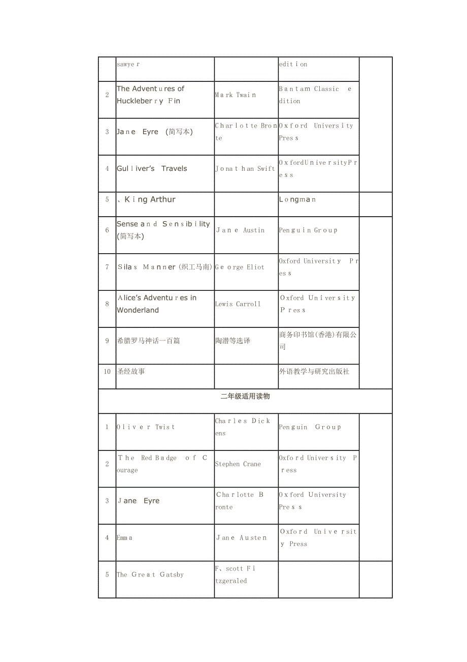 大学英语专业学生阅读书目_第5页