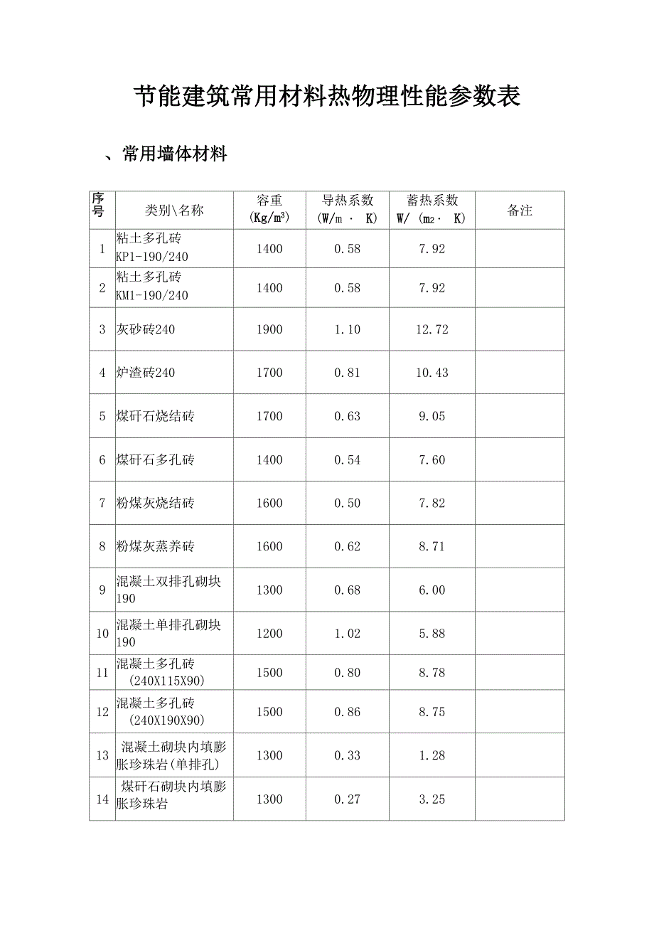 常见保温材料导热蓄热系数表_第1页