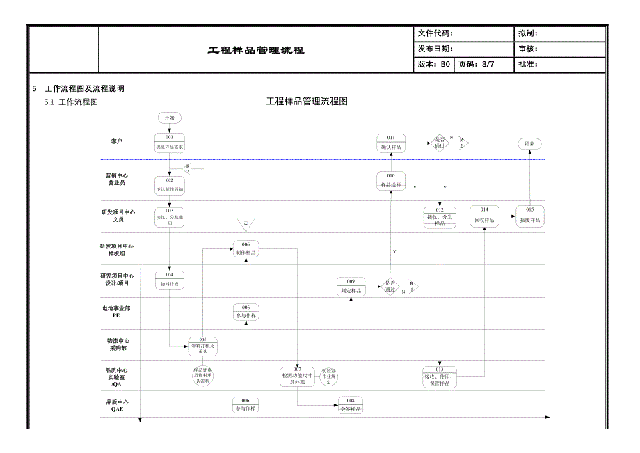 企业流程优化工程样品管理流程_第3页