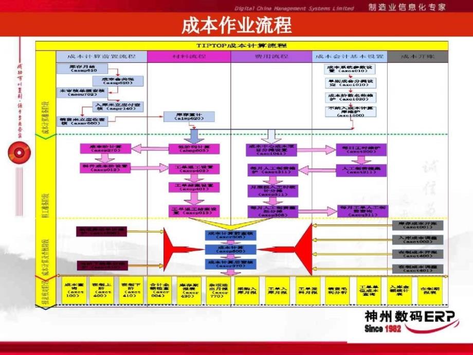 tiptop系统成本会计学习_第2页