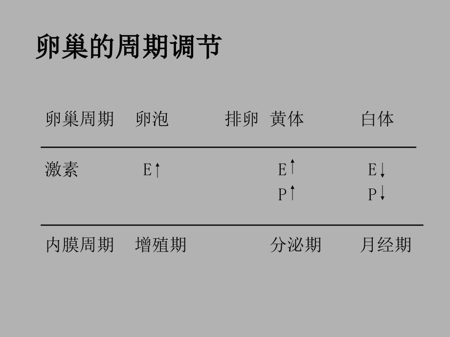 医学专题：功能失调性子宫出血_第3页