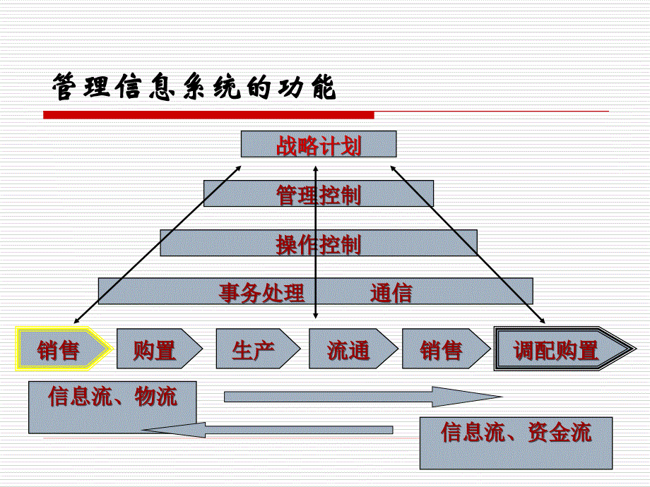 管理信息系统的功能_第3页