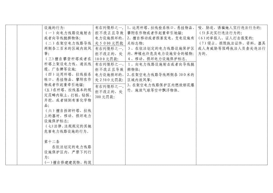 上海经济和信息化领域行政处罚裁量基准电力执法类_第5页