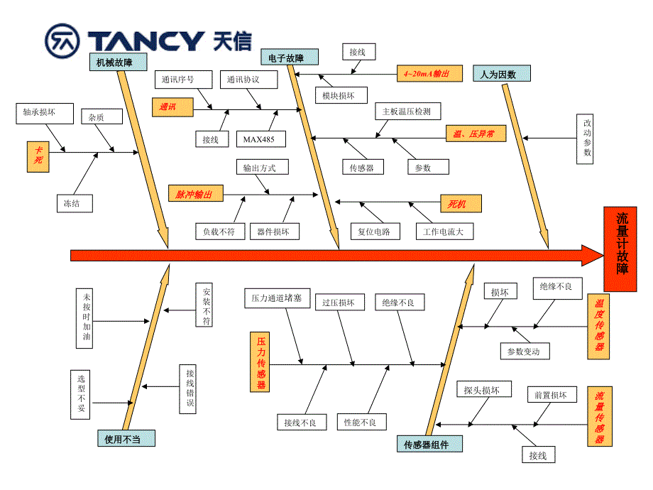 产品故障分析及诊断课件_第2页