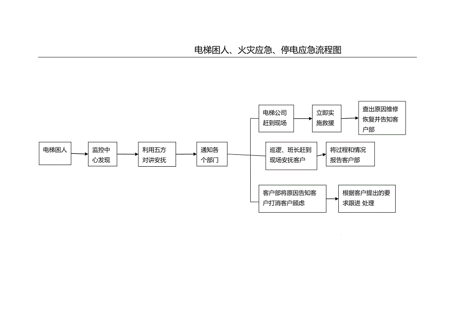 电梯困人、火灾应急、停电处理流程图.doc_第1页