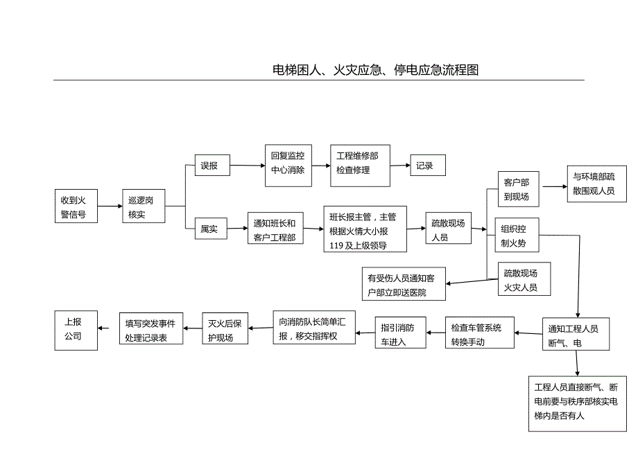 电梯困人、火灾应急、停电处理流程图.doc_第2页