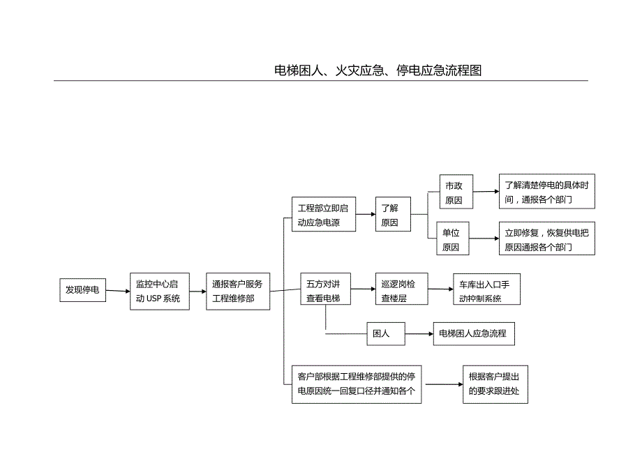 电梯困人、火灾应急、停电处理流程图.doc_第3页