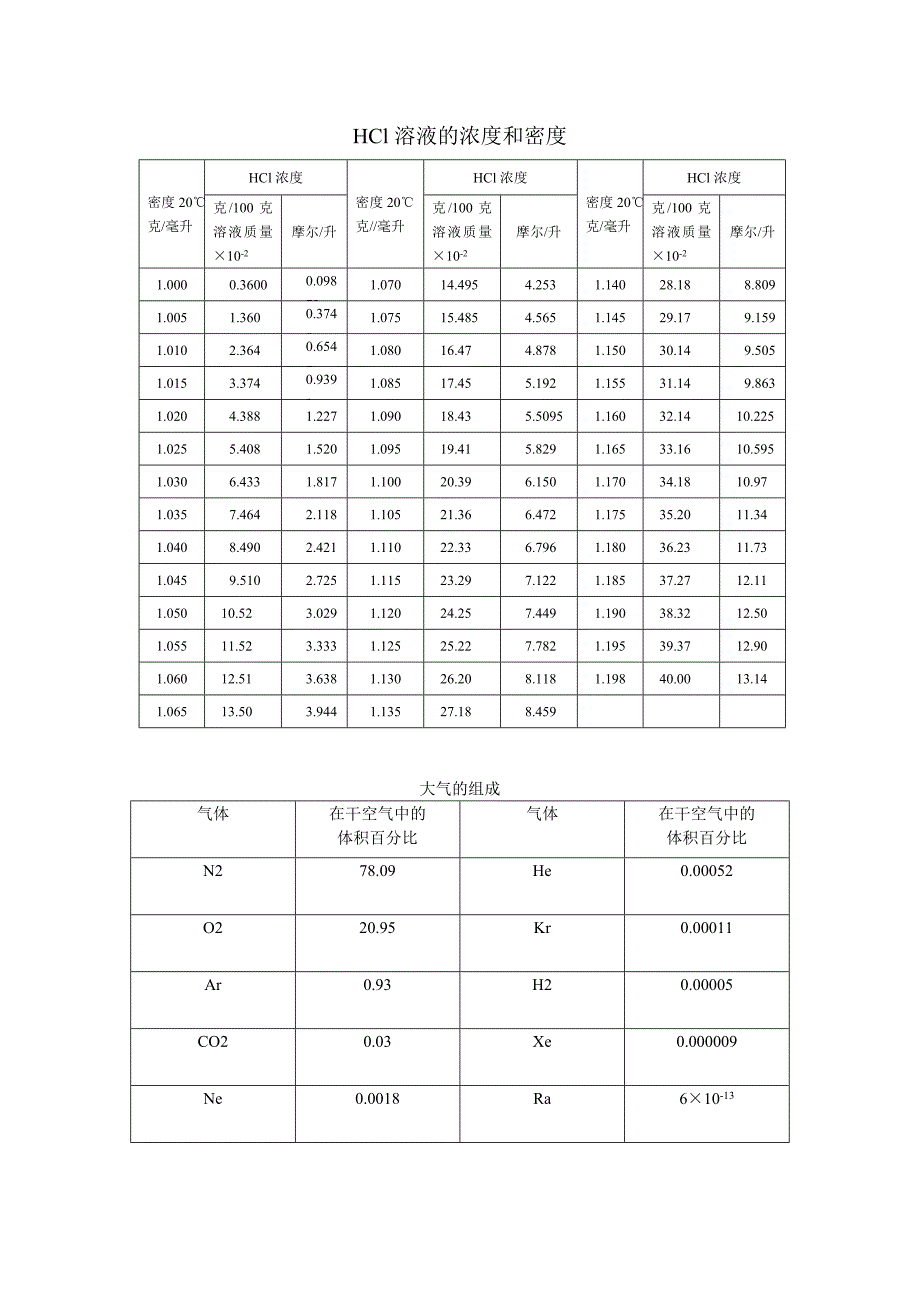 氢氧化钠溶液的浓度、溶质的质量分数和密度_第2页