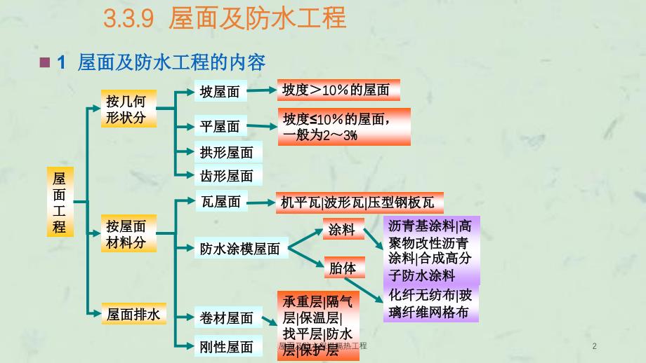 屋面及防水保温隔热工程课件_第2页