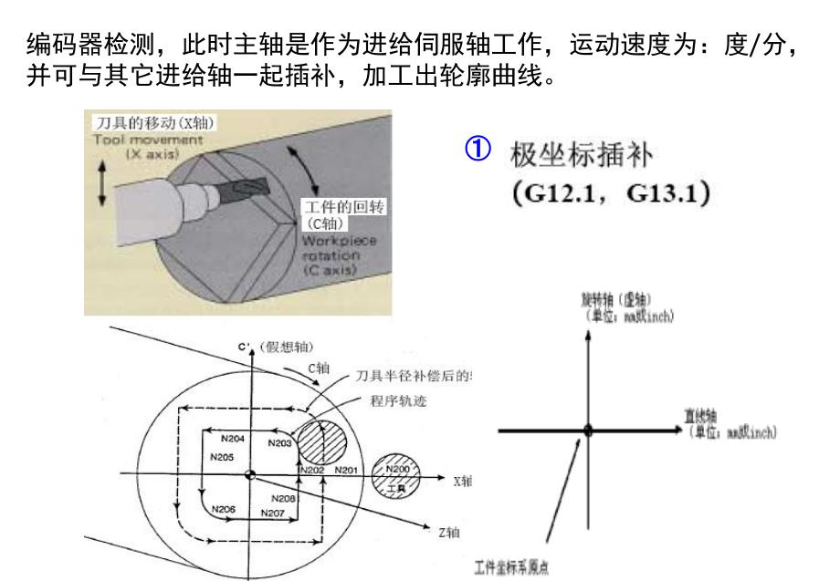 数控新技术PPT课件_第4页