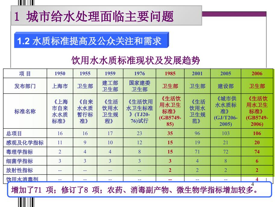 城市给水处理主要问题及水厂工艺设计优秀课件_第4页