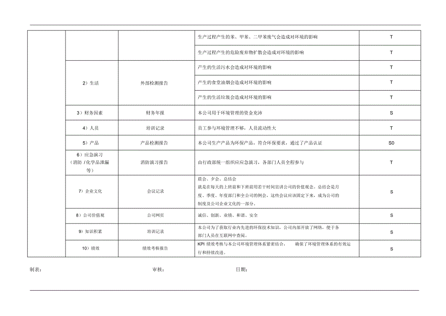 ISO14001：2015组织内外环境识别表_第3页