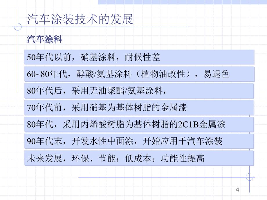 汽车涂装介绍涂装知识课件_第4页