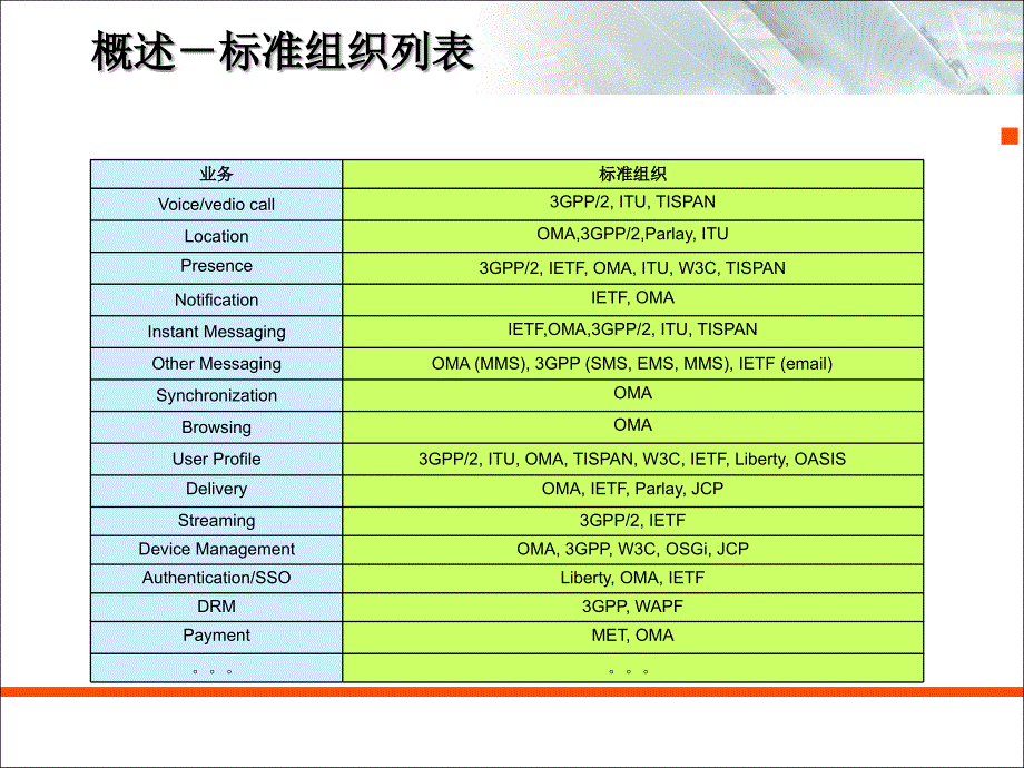 移动互联网标准及网络架构_第4页