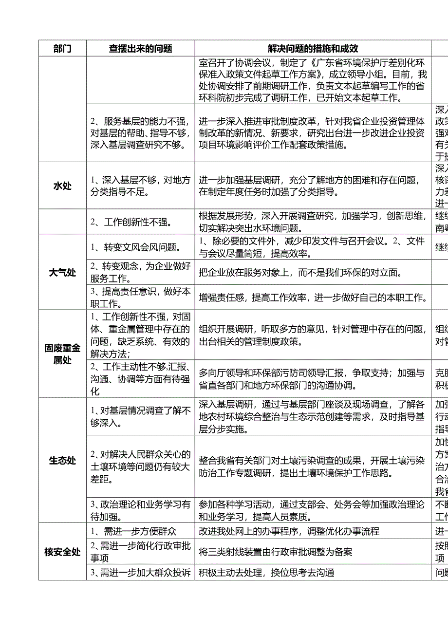 精品资料2022年收藏教育实践活动第一环节边学边查边改进展情况表_第2页