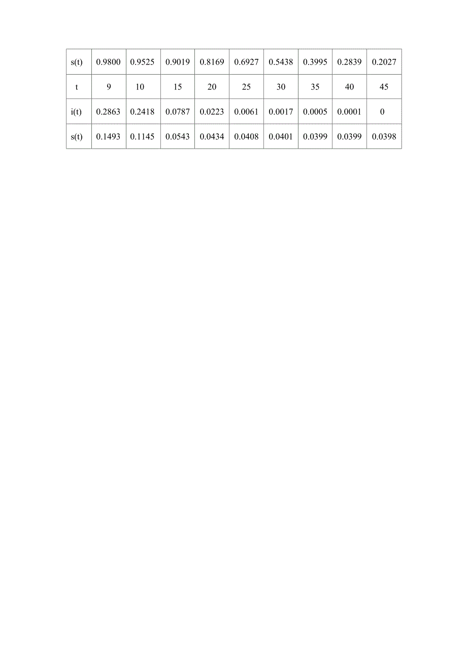 传染病问题中的SIR模型_第3页